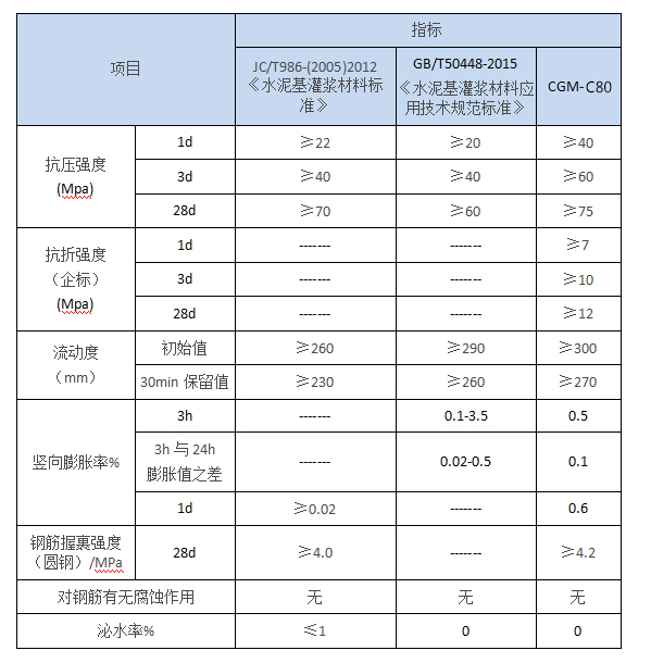 早強型灌漿料(圖2)